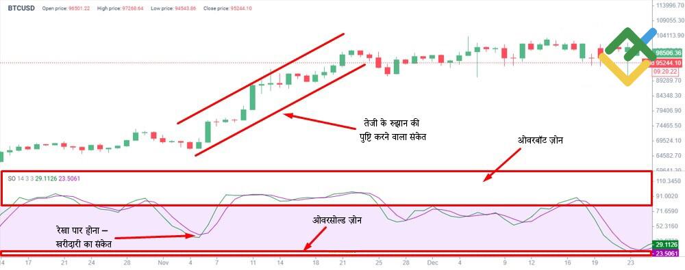 लाइटफाइनेंस: स्टोकेस्टिक ऑसिलेटर