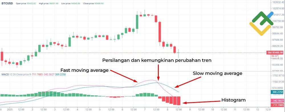LiteFinance: Indikator MACD