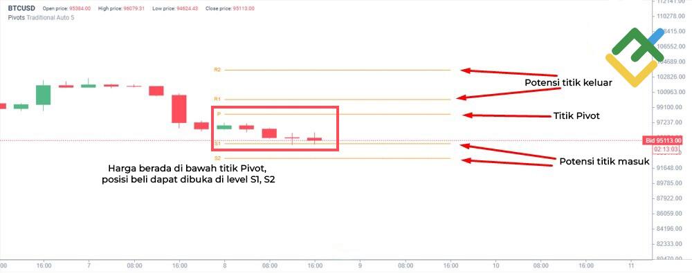 LiteFinance: Pivot Point