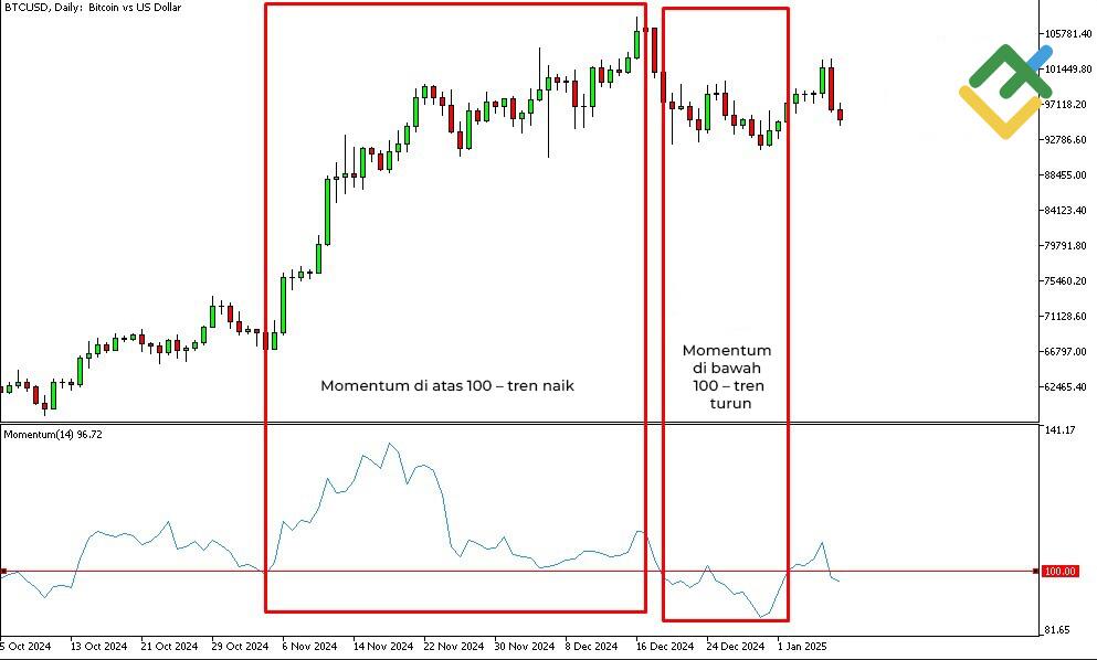 LiteFinance: Indikator Momentum