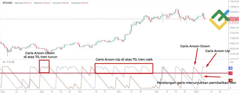 LiteFinance: Indikator Aroon