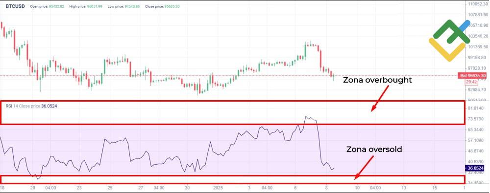 LiteFinance: Indikator RSI