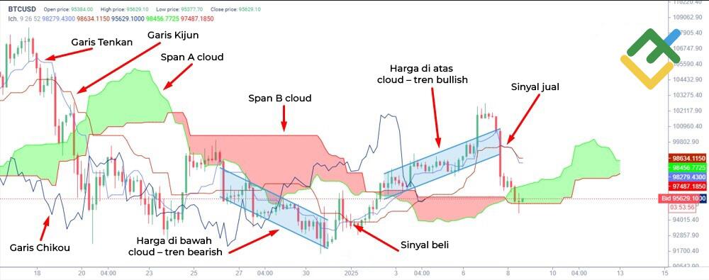 LiteFinance: Ichimoku cloud
