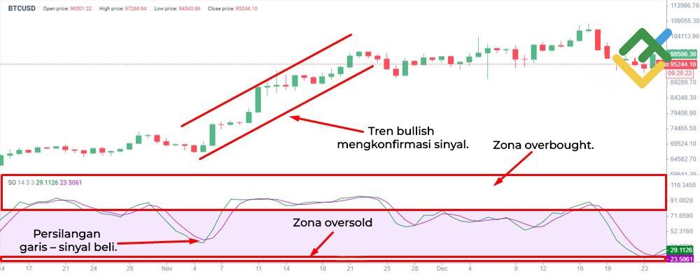 LiteFinance: Stochastic Oscillator
