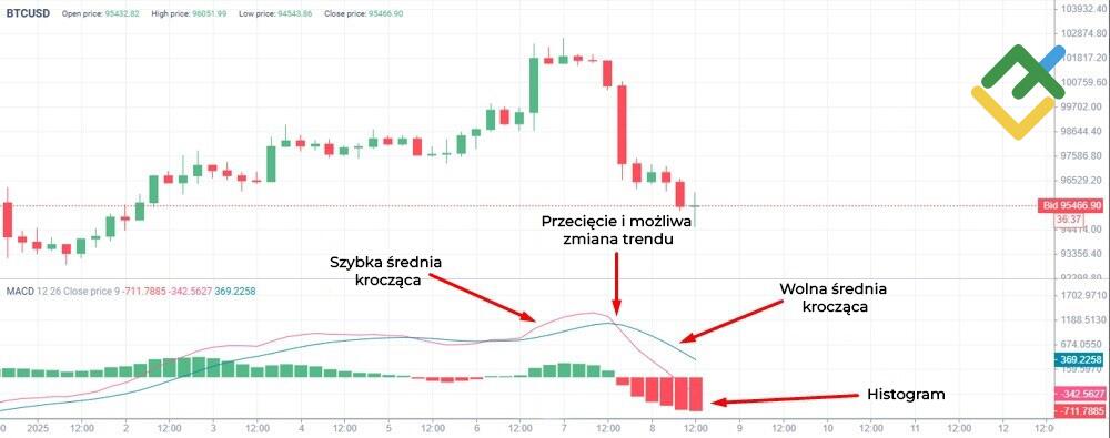 LiteForex: Wskaźnik MACD