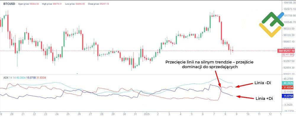 LiteForex: Średni Wskaźnik Kierunkowy (ADX)