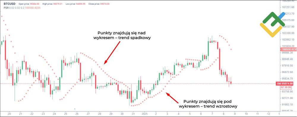 LiteForex: Parabolic SAR (Stop and Reverse)
