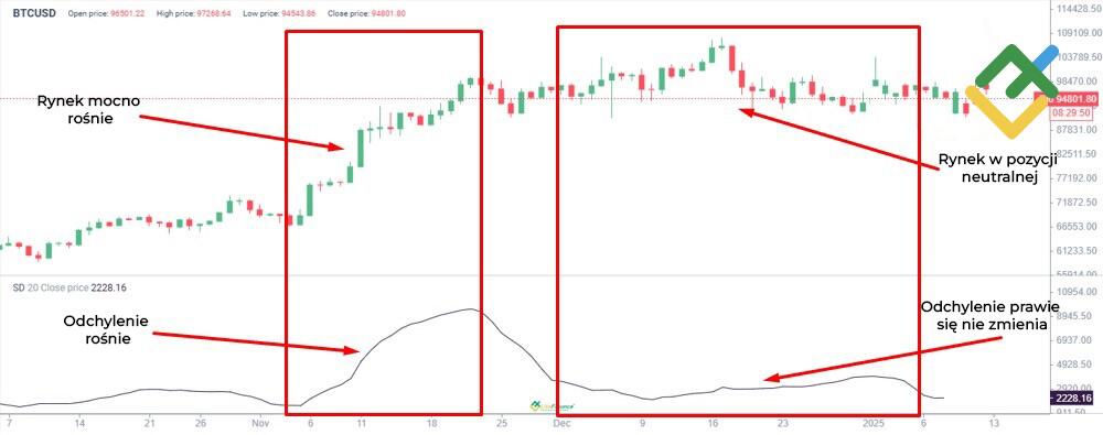 LiteForex: Odchylenie standardowe