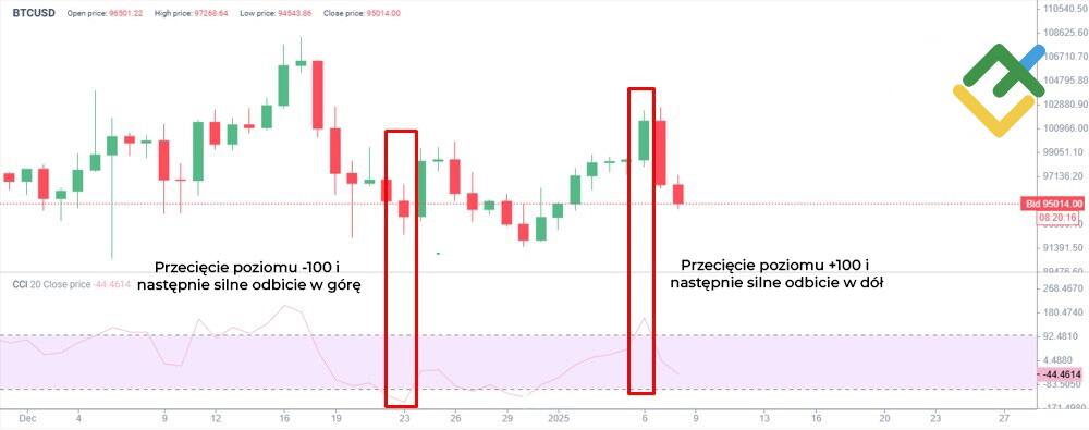 LiteForex: Wskaźnik kanału towaru (CCI)