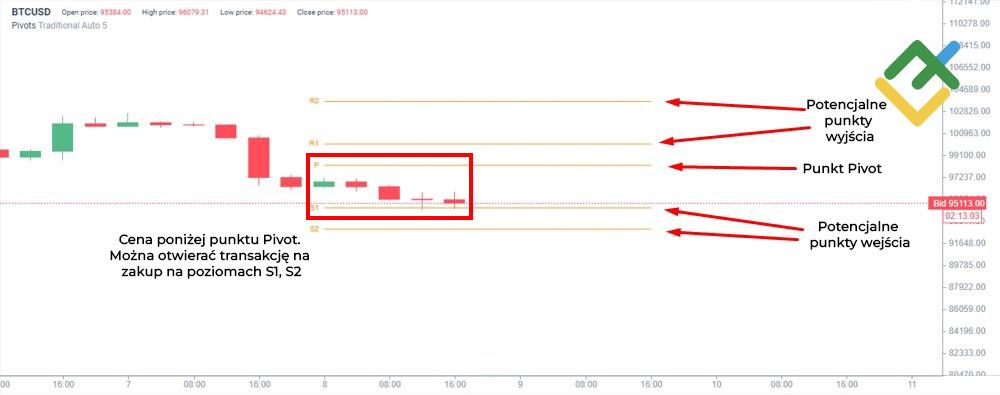 LiteForex: Punkty Pivota (Pivot Points)