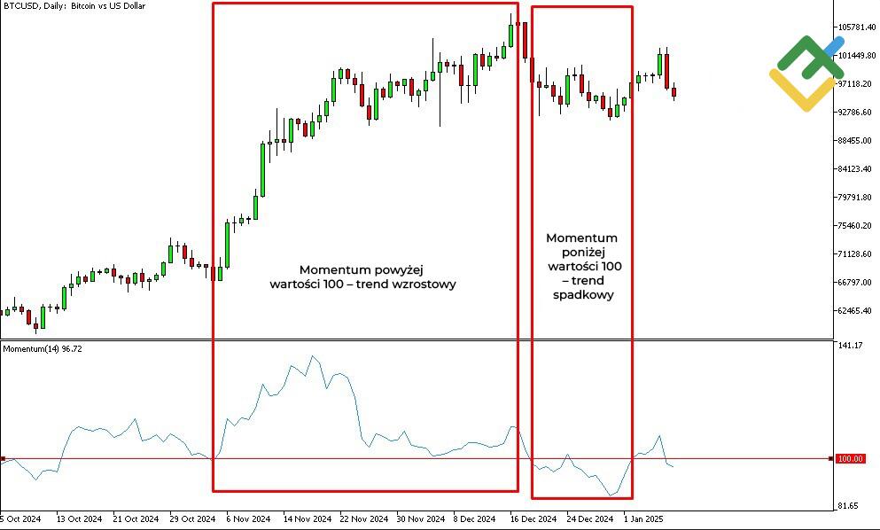 LiteForex: Wskaźnik Momentum