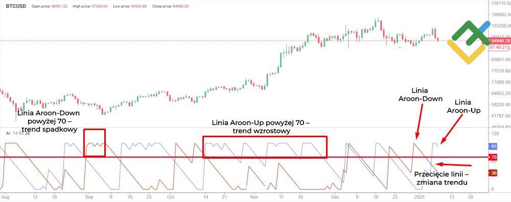 LiteForex: Wskaźnik Aroon