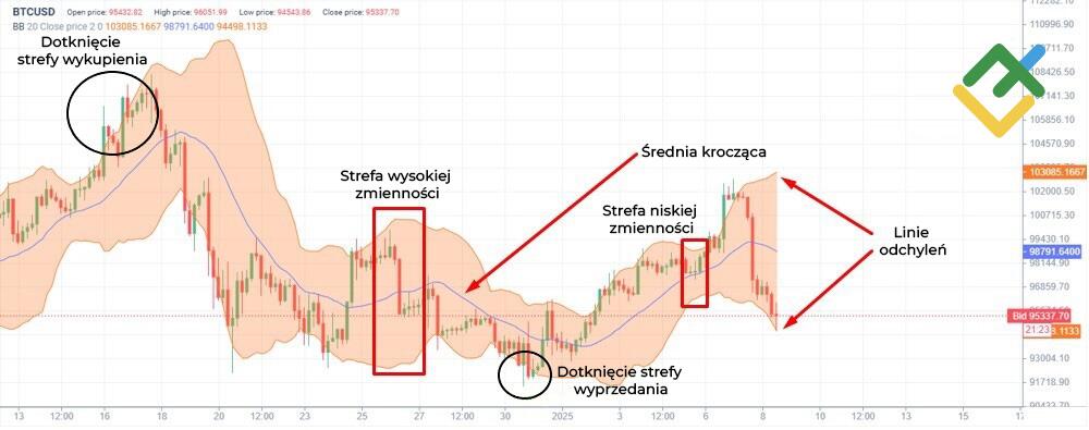 LiteForex: Wstęgi Bollingera