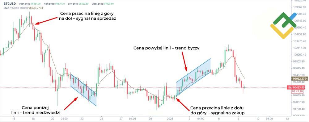LiteForex: Wykładnicza średnia krocząca