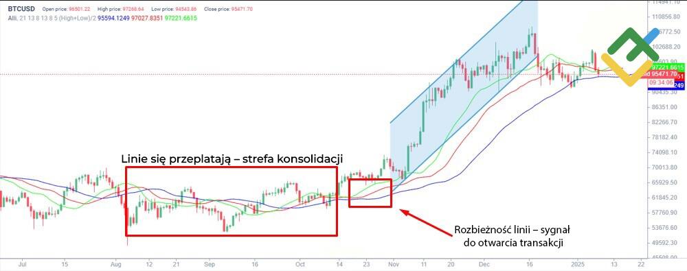 LiteForex: Wskaźnik Aligatora