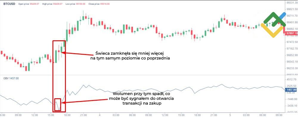 LiteForex: Wskaźnik równowagi wolumenu (OBV)