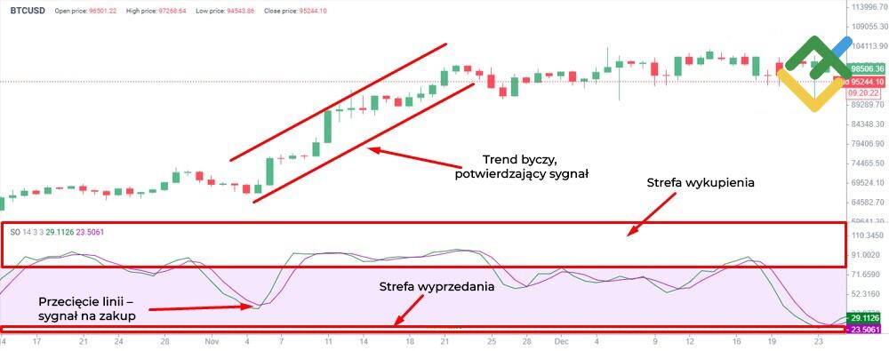 LiteForex: Oscylator stochastyczny