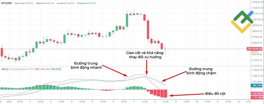 LiteFinance: Chỉ báo MACD