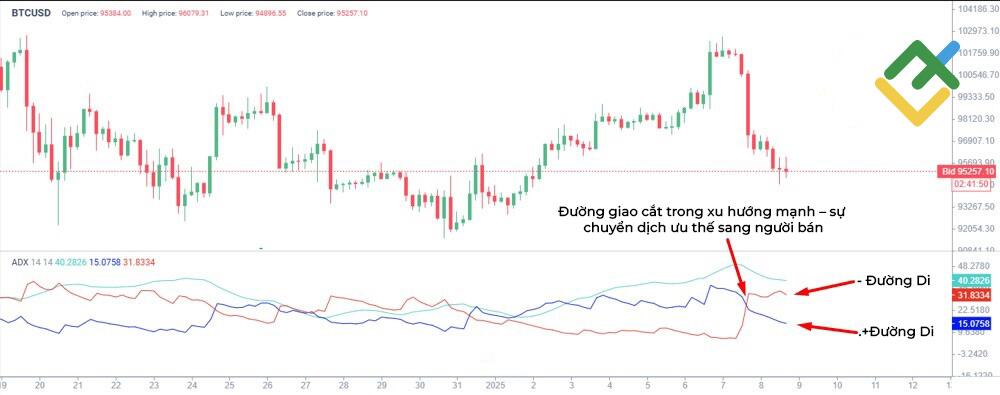 LiteFinance: Chỉ số định hướng trung bình (ADX)