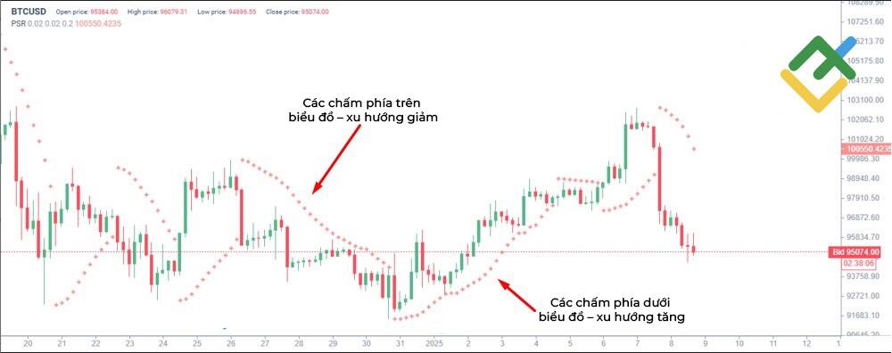 LiteFinance: Chỉ báo Parabolic Stop and Reverse (SAR)