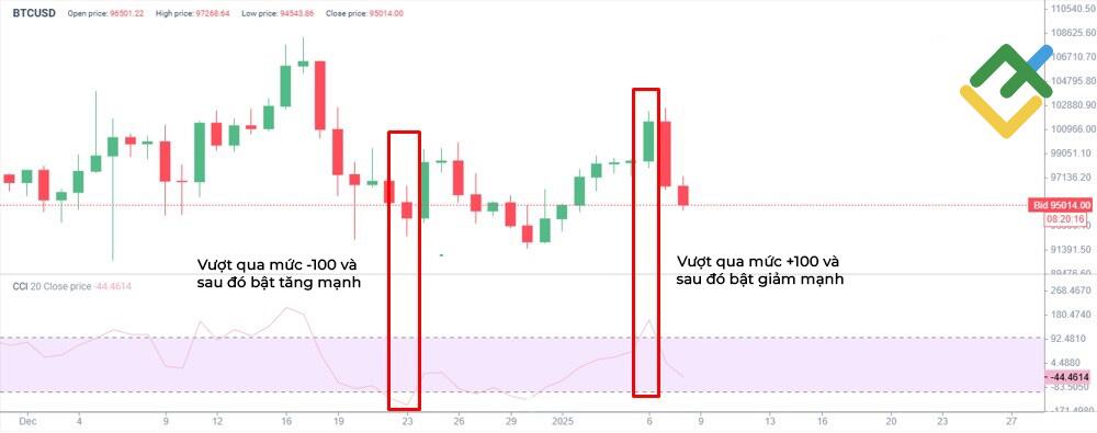 LiteFinance: CCI (Chỉ số Kênh Hàng hóa)