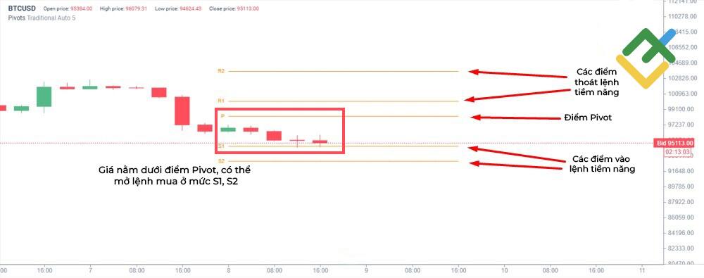 LiteFinance: Điểm Xoay (Pivot Point)