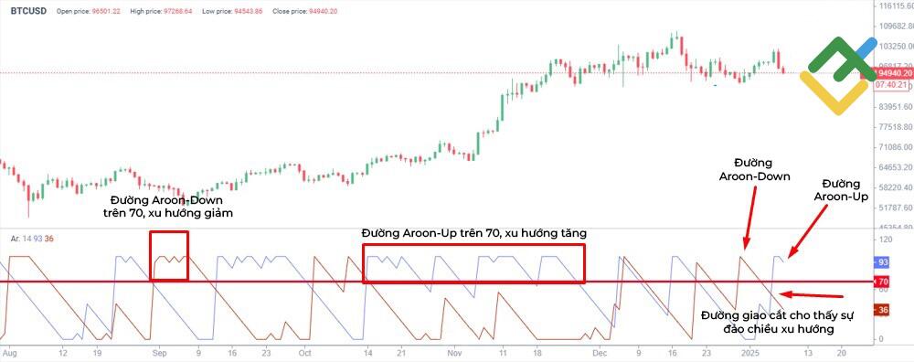 LiteFinance: Chỉ báo Aroon
