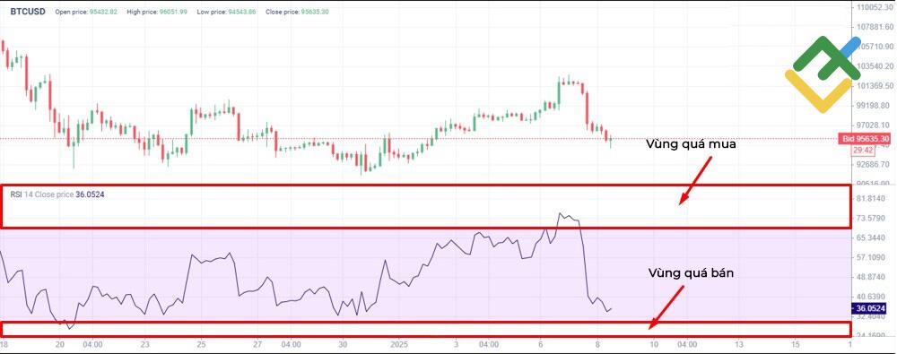 LiteFinance: Chỉ báo RSI