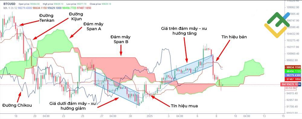 LiteFinance: Ichimoku cloud
