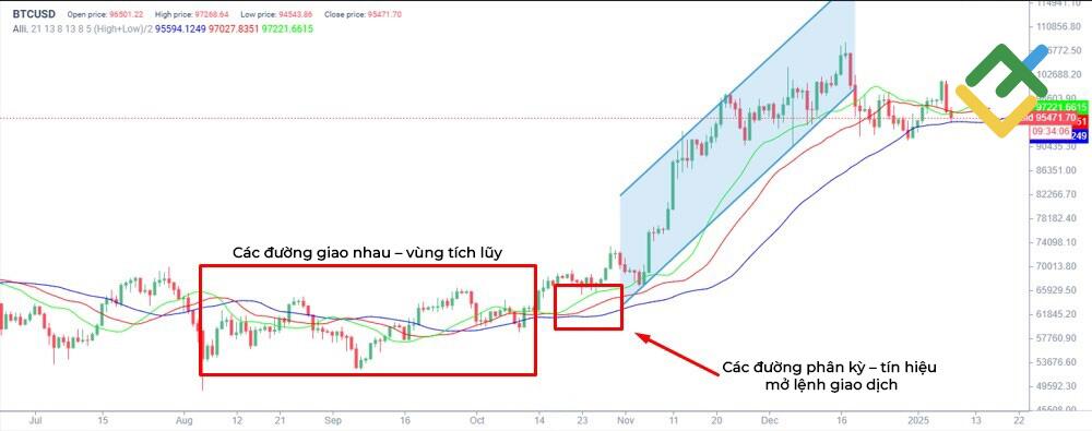 LiteFinance: Chỉ báo Alligator
