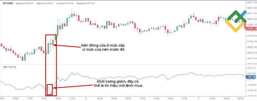 LiteFinance: Chỉ báo On Balance Volume