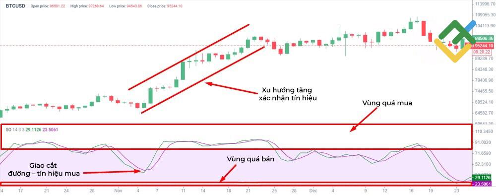 LiteFinance: Chỉ báo Stochastic Oscillator