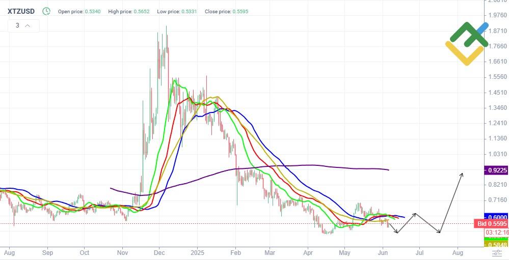 LiteFinance: Teknik Analize Dayalı 2025 Yılı XTZ Fiyat Tahmini