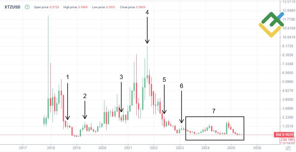 LiteFinance: XTZ Fiyat Geçmişi