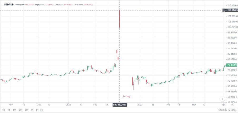 LiteFinance: Самые волатильные валютные пары на Форекс в 2023 году | LiteFinance