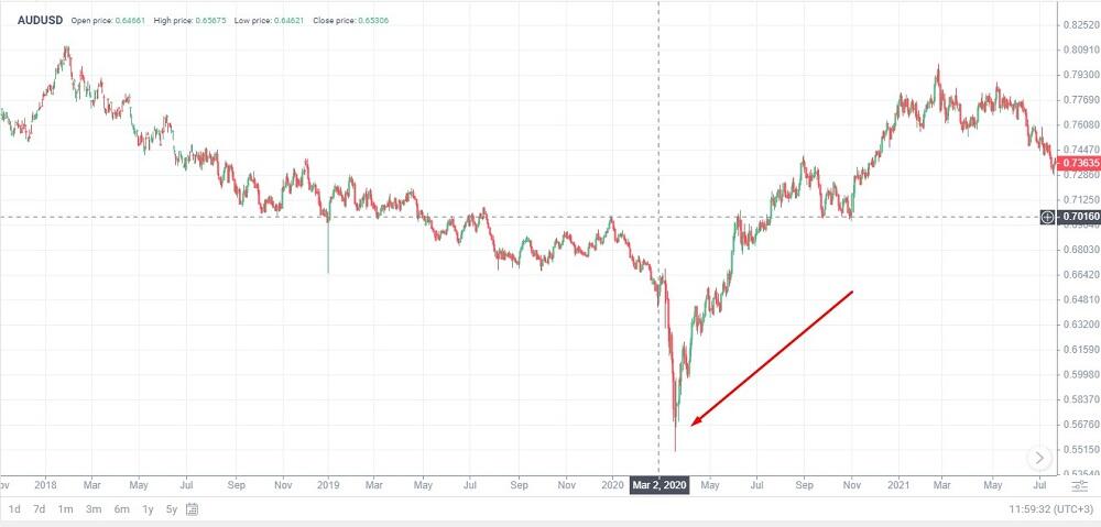 LiteFinance: Самые волатильные валютные пары на Форекс в 2023 году | LiteFinance