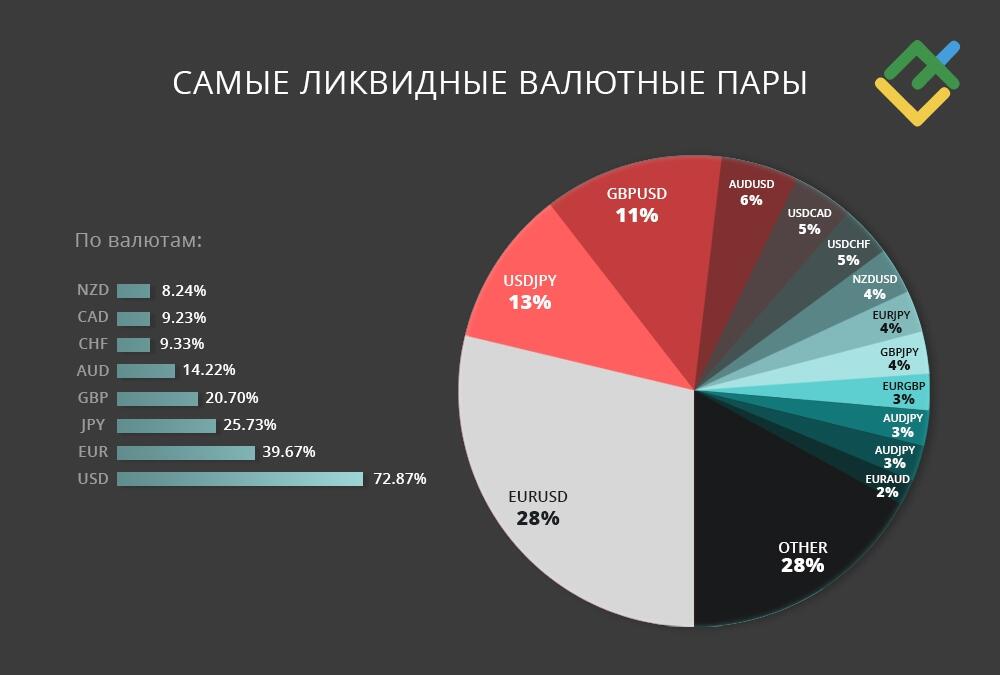 LiteFinance: Наиболее ликвидные валютные пары на Форекс