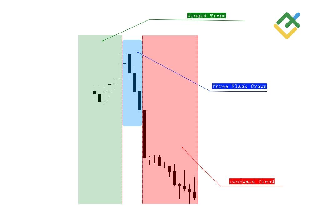 LiteForex: Jak zbudowana jest formacja "Trzy Czarne Kruki"?