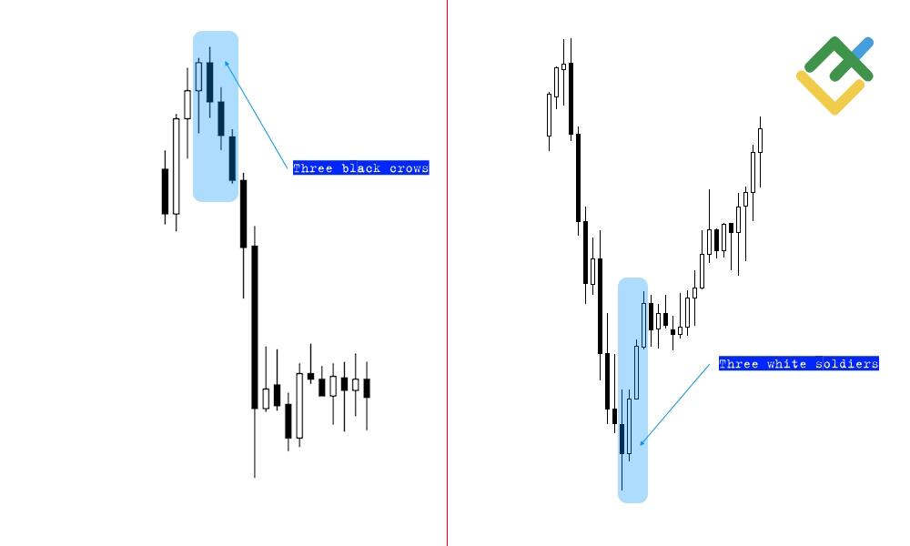 LiteForex: Różnice między „Trzy Czarne Kruki” a „Trzej Biali Żołnierze”