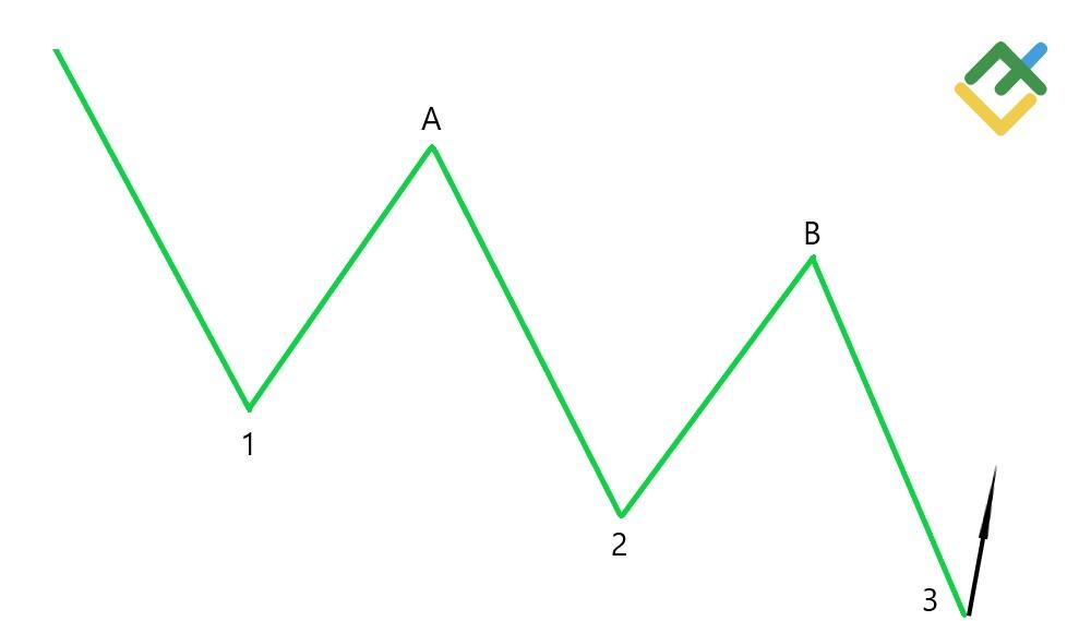 LiteFinance: What Is the Three Drives Pattern?