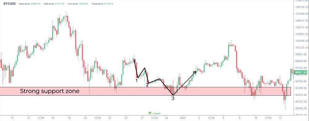 LiteFinance: Previously Formed Swing Point