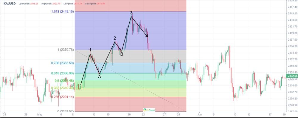 LiteFinance: Fibonacci Extensions & Retracements