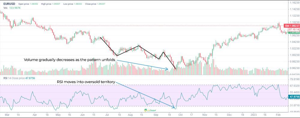 LiteFinance: Bullish Three Drives