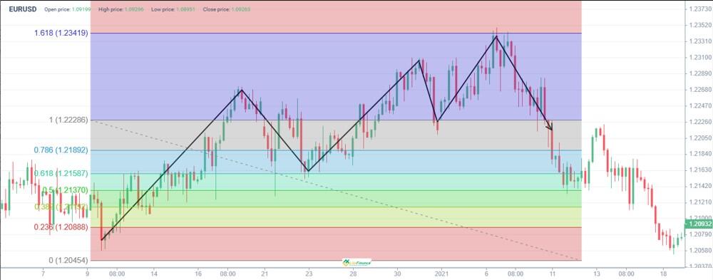 LiteFinance: Bearish Three Drives