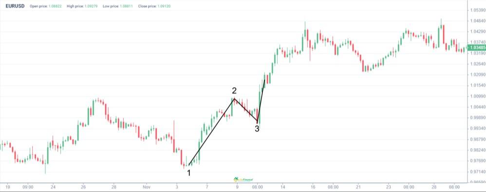 LiteFinance: Pattern Variations: 1-2-3 Pattern, Three Indians, Three Touches, Three Mountains, Three Rivers