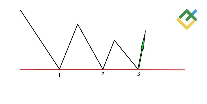 LiteFinance: Three Touches
