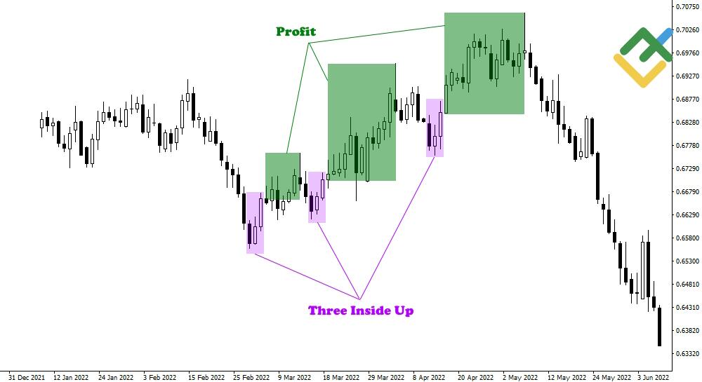 Decoding Three Inside Up/Down Candlestick Pattern | LiteFinance