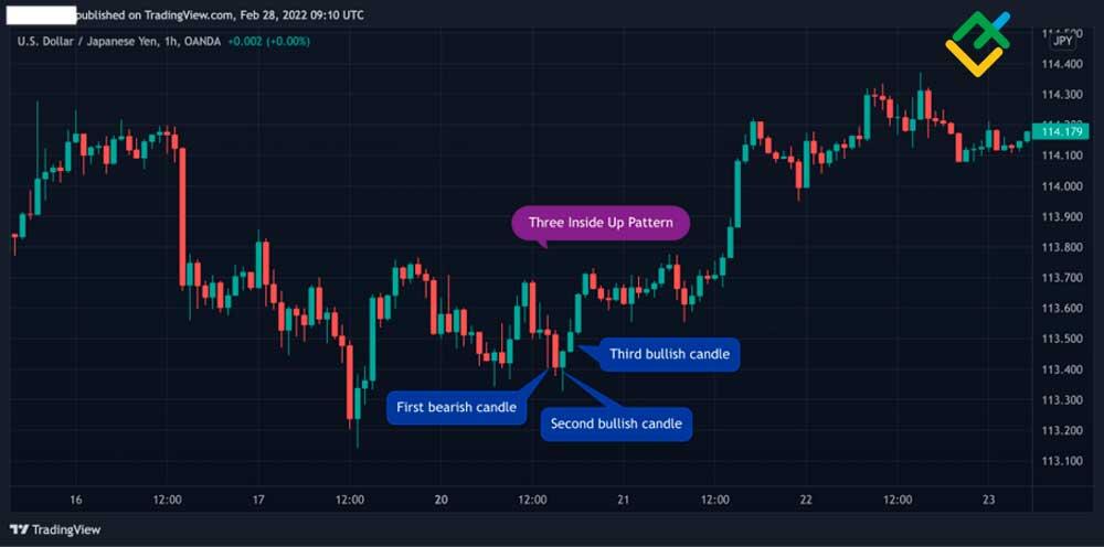 Decoding the Three Inside Up/Down Candlestick Pattern | LiteFinance