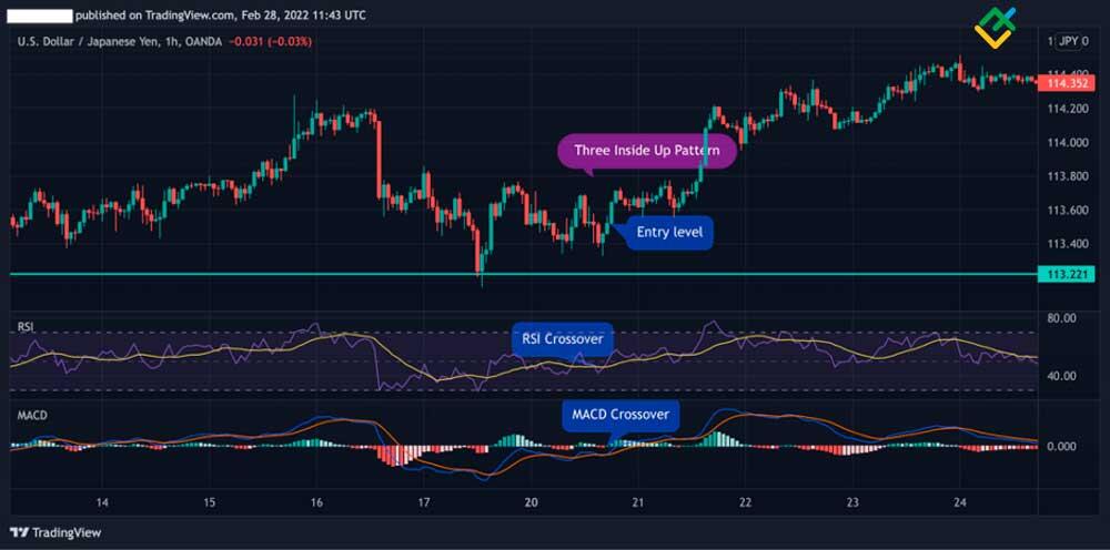Decoding the Three Inside Up/Down Candlestick Pattern | LiteFinance