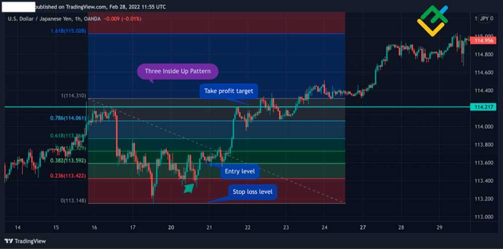 Decoding the Three Inside Up/Down Candlestick Pattern | LiteFinance
